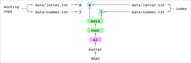 包含了工作副本和索引的`a1` commit